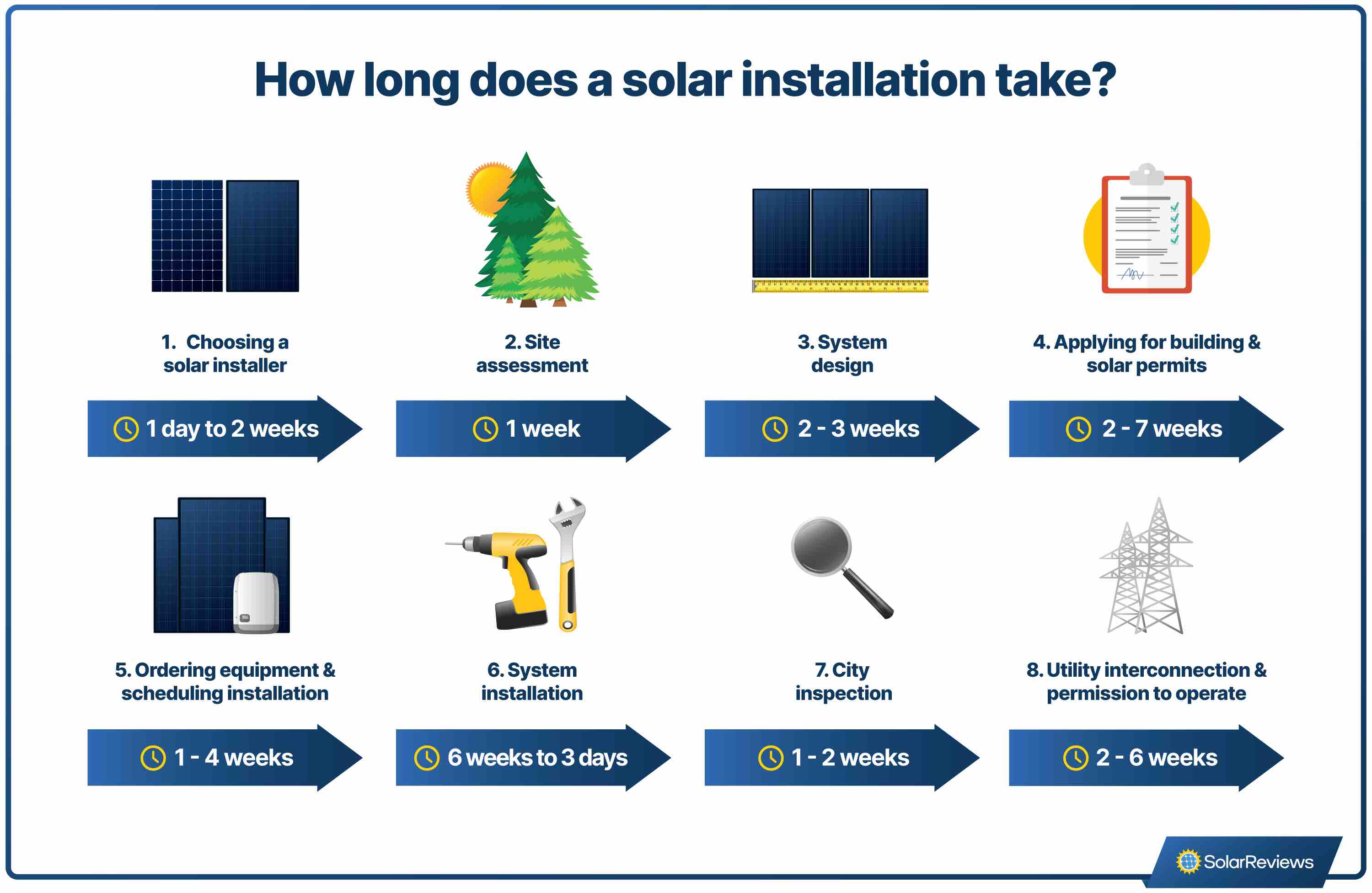A graphic showing the typical timeline for a home solar panel installation.