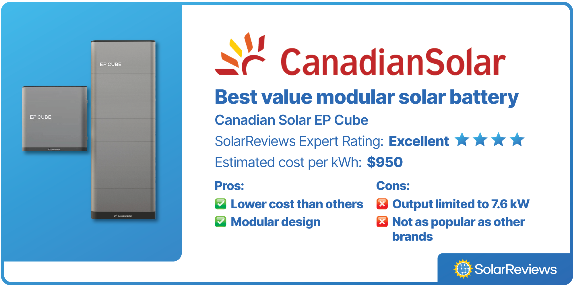 Canadian Solar EP Cube was voted best value modular solar battery, with a SolarReviews rating of Excellent (4 stars), and estimated cost per kWh of $950.