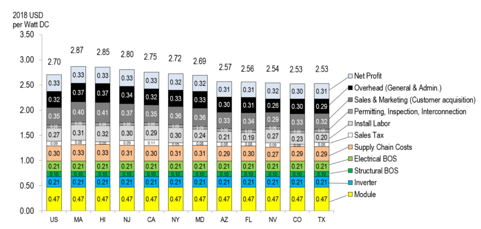 2018 benchmark by location: 6.2-kW residential system cost (2018 USD/Wdc) NREL Q1 figure 15