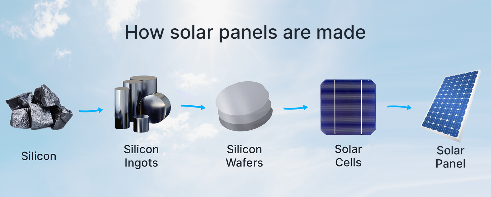 Graphic showing materials used in making solar panels. Silicon is turned into silicon ingots which are sliced into silicon wafers. Wafers are then made into solar cells that are wired together in a solar panel.