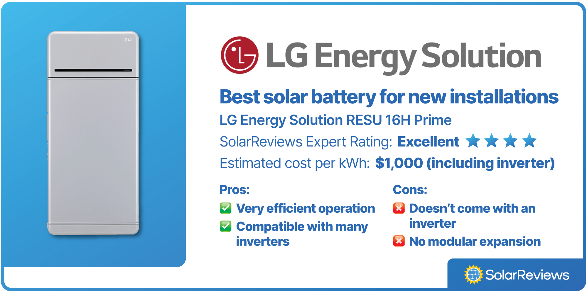 LG Energy Solution RESU 16H was voted best solar battery for new installations, with a SolarReviews rating of Excellent (4 stars), and estimated cost per kWh of $1,000.
